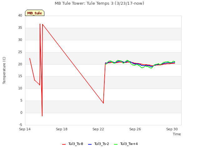 Explore the graph:MB Tule Tower: Tule Temps 3 (3/23/17-now) in a new window