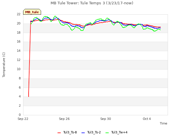 Explore the graph:MB Tule Tower: Tule Temps 3 (3/23/17-now) in a new window