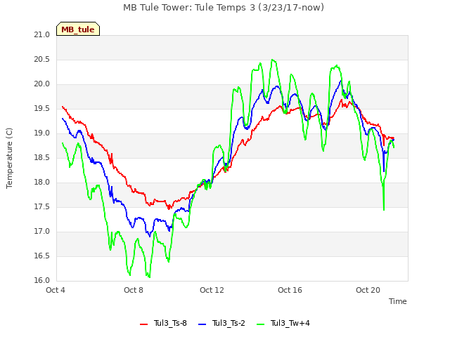 Explore the graph:MB Tule Tower: Tule Temps 3 (3/23/17-now) in a new window