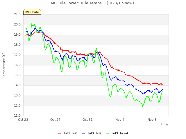 Explore the graph:MB Tule Tower: Tule Temps 3 (3/23/17-now) in a new window