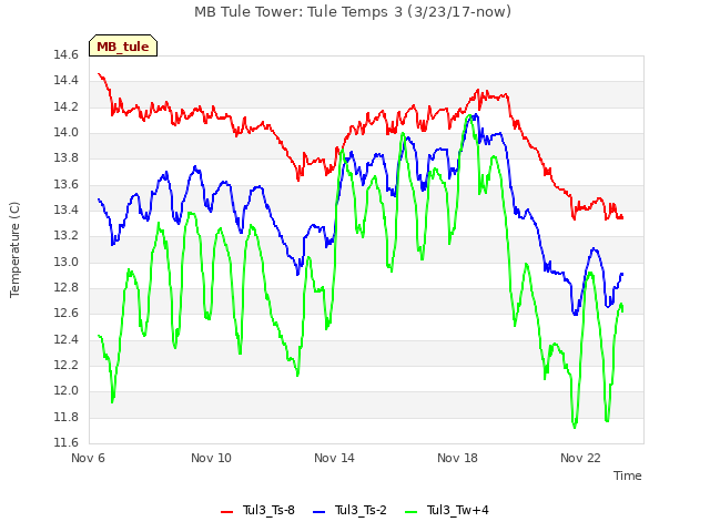 Explore the graph:MB Tule Tower: Tule Temps 3 (3/23/17-now) in a new window