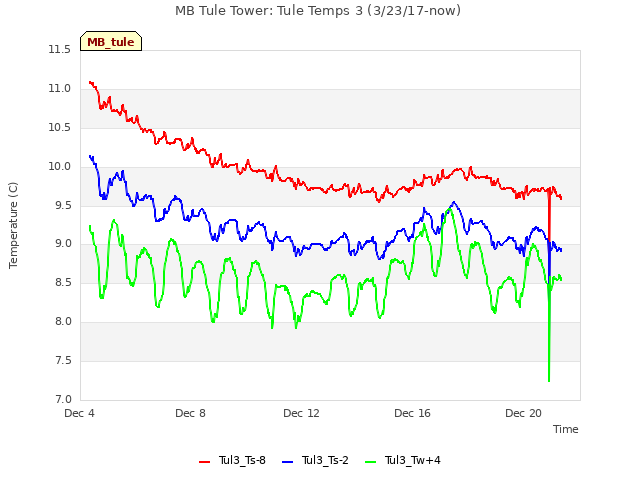 Explore the graph:MB Tule Tower: Tule Temps 3 (3/23/17-now) in a new window