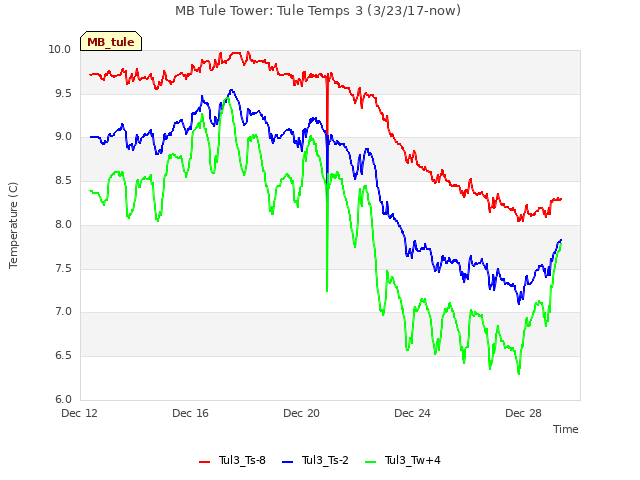 Explore the graph:MB Tule Tower: Tule Temps 3 (3/23/17-now) in a new window