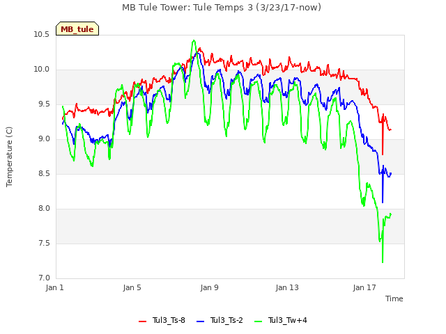 Explore the graph:MB Tule Tower: Tule Temps 3 (3/23/17-now) in a new window