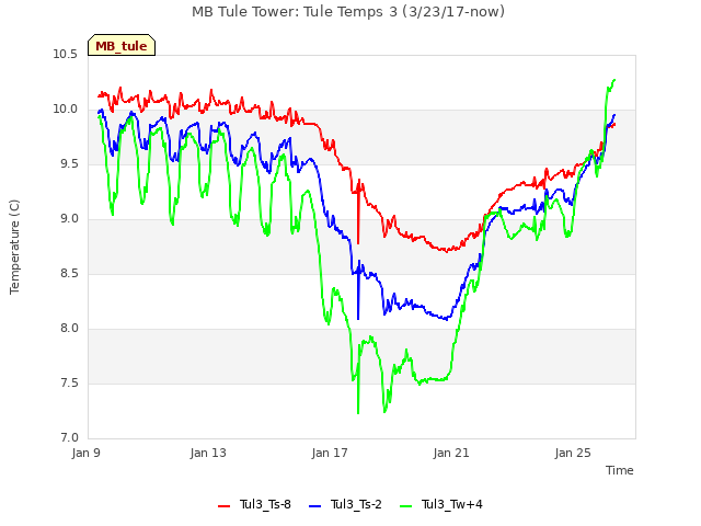Explore the graph:MB Tule Tower: Tule Temps 3 (3/23/17-now) in a new window