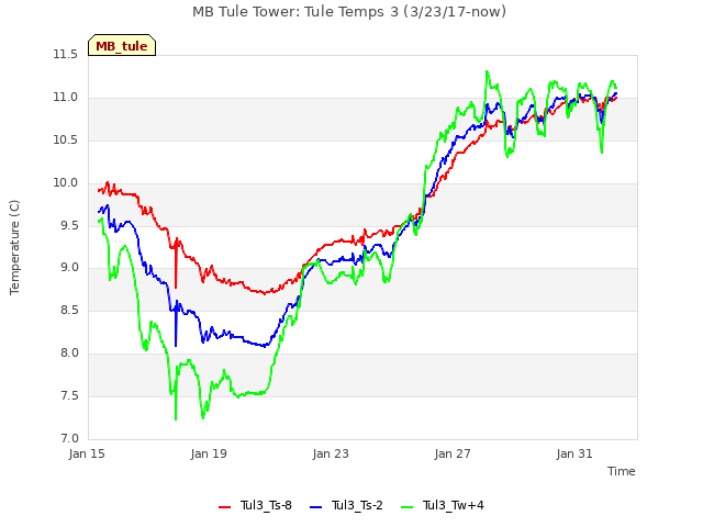 Explore the graph:MB Tule Tower: Tule Temps 3 (3/23/17-now) in a new window