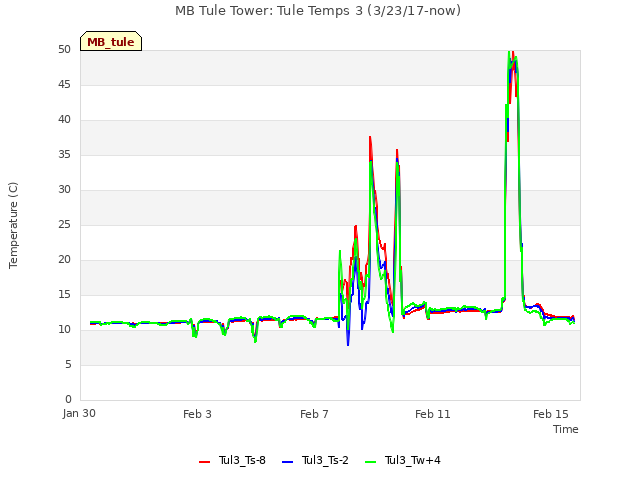 Explore the graph:MB Tule Tower: Tule Temps 3 (3/23/17-now) in a new window