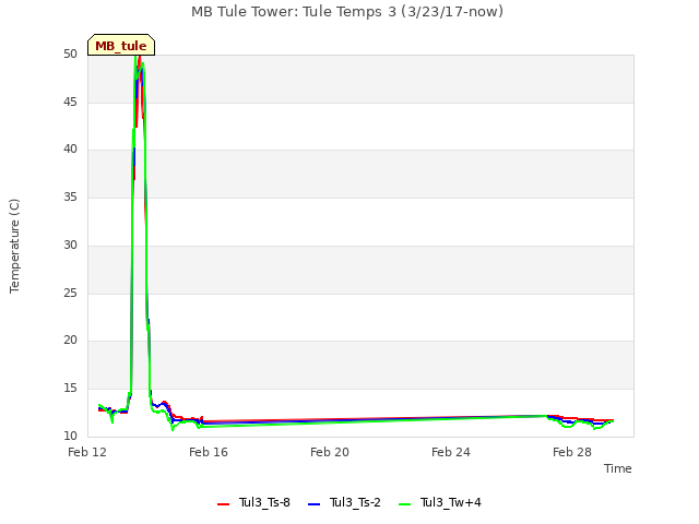 Explore the graph:MB Tule Tower: Tule Temps 3 (3/23/17-now) in a new window