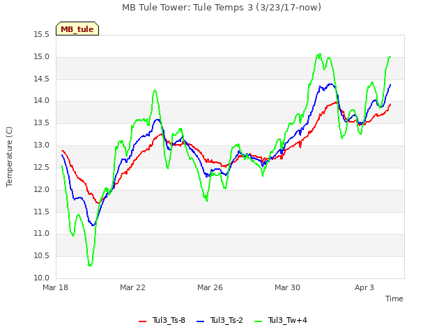Explore the graph:MB Tule Tower: Tule Temps 3 (3/23/17-now) in a new window