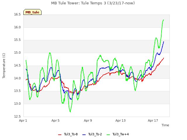 Explore the graph:MB Tule Tower: Tule Temps 3 (3/23/17-now) in a new window