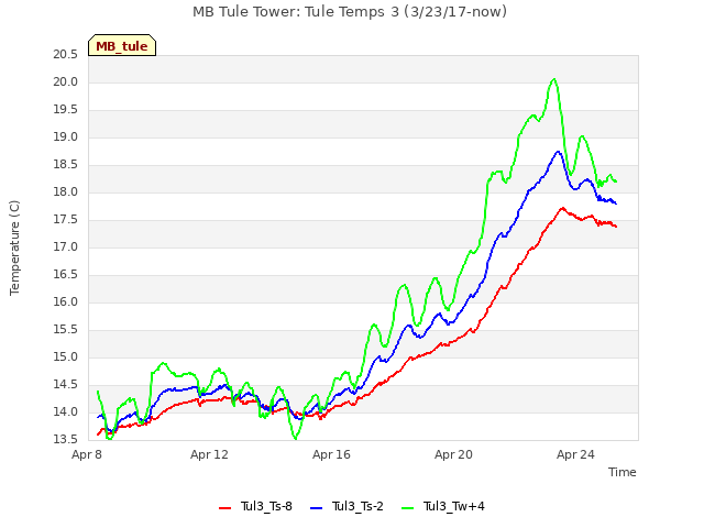 Explore the graph:MB Tule Tower: Tule Temps 3 (3/23/17-now) in a new window