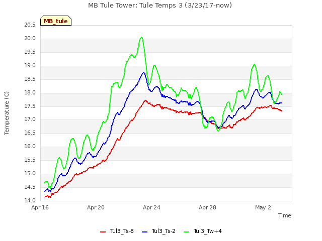 Explore the graph:MB Tule Tower: Tule Temps 3 (3/23/17-now) in a new window