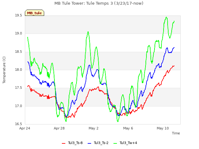 Explore the graph:MB Tule Tower: Tule Temps 3 (3/23/17-now) in a new window
