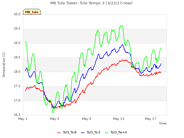 Explore the graph:MB Tule Tower: Tule Temps 3 (3/23/17-now) in a new window