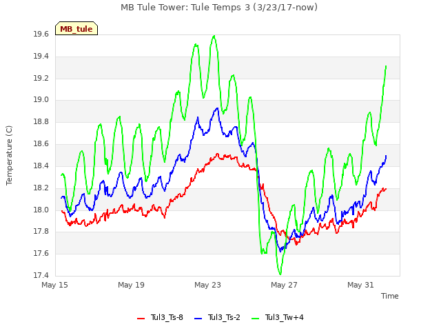 Explore the graph:MB Tule Tower: Tule Temps 3 (3/23/17-now) in a new window