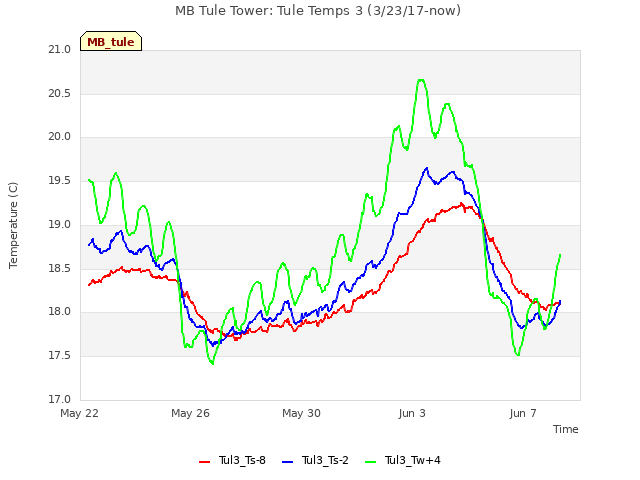 Explore the graph:MB Tule Tower: Tule Temps 3 (3/23/17-now) in a new window