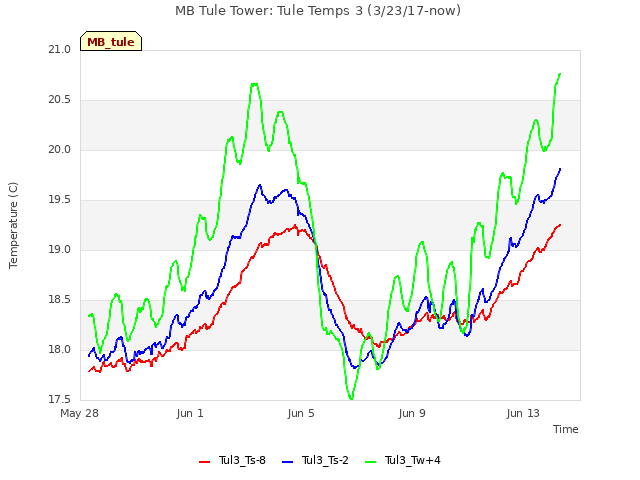 Explore the graph:MB Tule Tower: Tule Temps 3 (3/23/17-now) in a new window