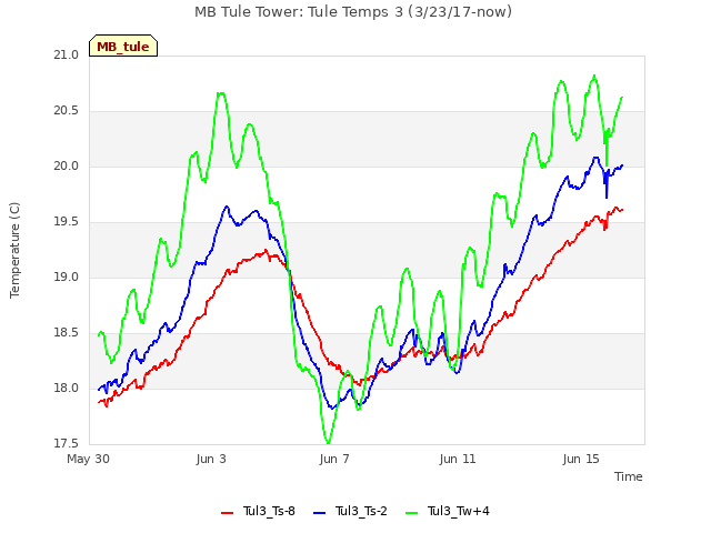 Explore the graph:MB Tule Tower: Tule Temps 3 (3/23/17-now) in a new window