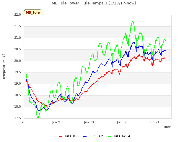 Explore the graph:MB Tule Tower: Tule Temps 3 (3/23/17-now) in a new window
