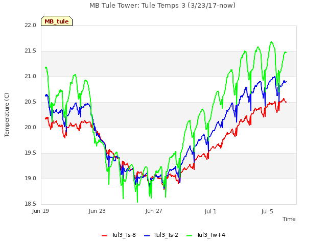 Explore the graph:MB Tule Tower: Tule Temps 3 (3/23/17-now) in a new window
