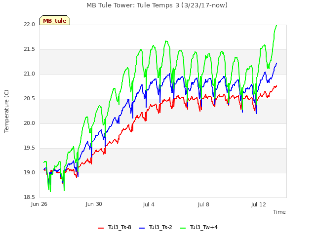Explore the graph:MB Tule Tower: Tule Temps 3 (3/23/17-now) in a new window