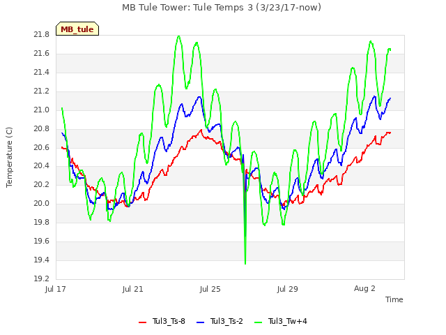 Explore the graph:MB Tule Tower: Tule Temps 3 (3/23/17-now) in a new window