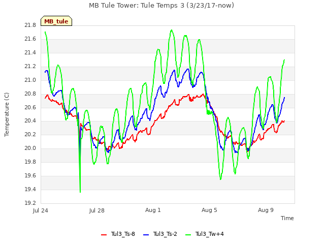Explore the graph:MB Tule Tower: Tule Temps 3 (3/23/17-now) in a new window