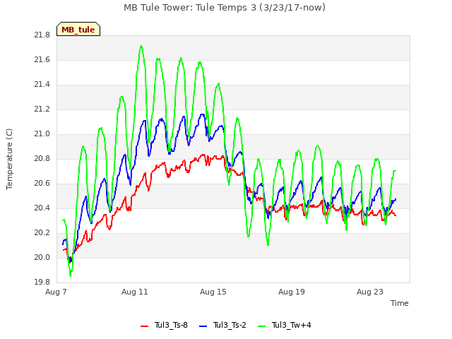 Explore the graph:MB Tule Tower: Tule Temps 3 (3/23/17-now) in a new window