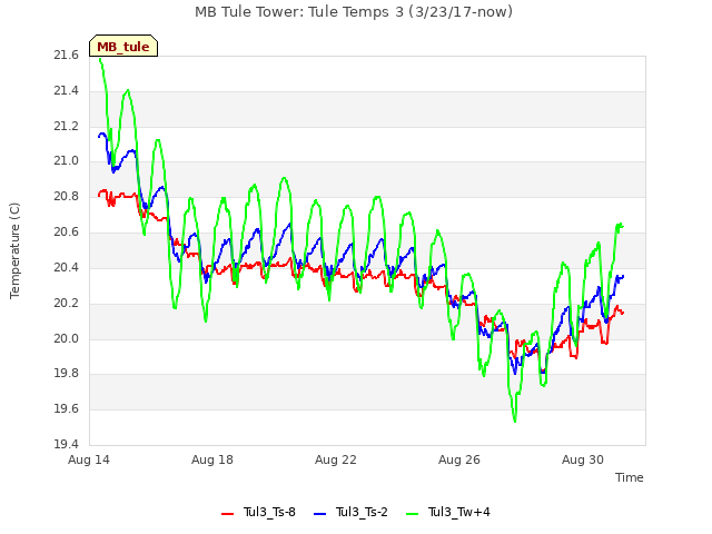 Explore the graph:MB Tule Tower: Tule Temps 3 (3/23/17-now) in a new window