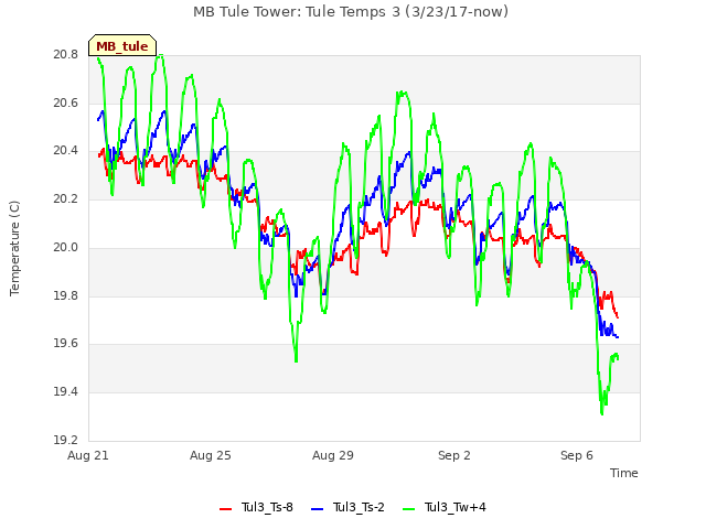 Explore the graph:MB Tule Tower: Tule Temps 3 (3/23/17-now) in a new window