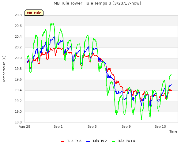 Explore the graph:MB Tule Tower: Tule Temps 3 (3/23/17-now) in a new window