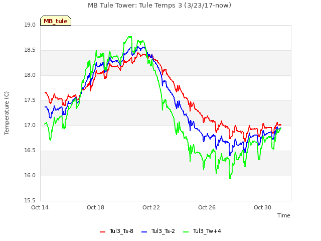 Explore the graph:MB Tule Tower: Tule Temps 3 (3/23/17-now) in a new window
