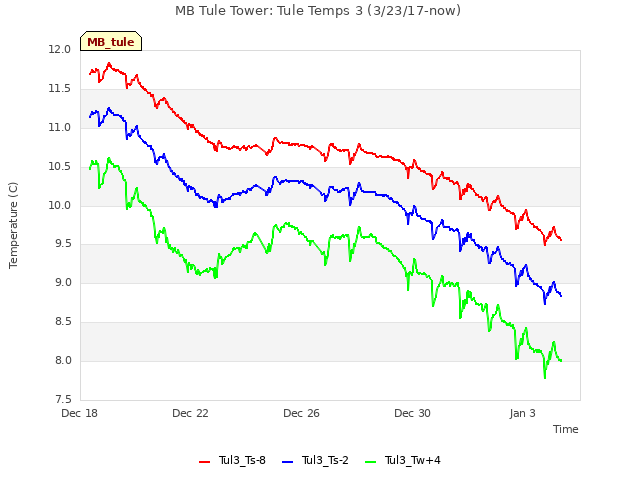 Explore the graph:MB Tule Tower: Tule Temps 3 (3/23/17-now) in a new window
