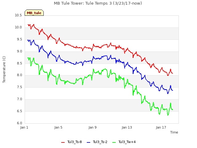 Explore the graph:MB Tule Tower: Tule Temps 3 (3/23/17-now) in a new window