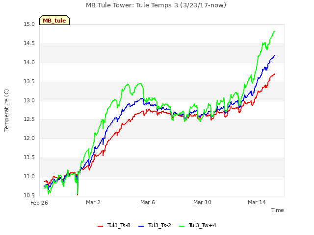 Explore the graph:MB Tule Tower: Tule Temps 3 (3/23/17-now) in a new window
