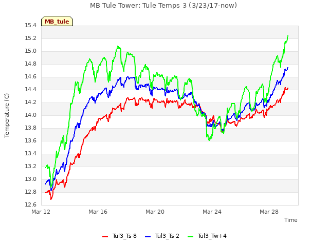 Explore the graph:MB Tule Tower: Tule Temps 3 (3/23/17-now) in a new window