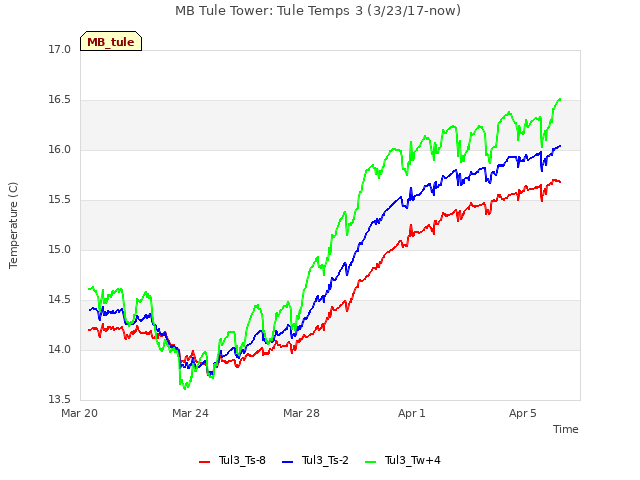 Explore the graph:MB Tule Tower: Tule Temps 3 (3/23/17-now) in a new window