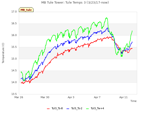 Explore the graph:MB Tule Tower: Tule Temps 3 (3/23/17-now) in a new window