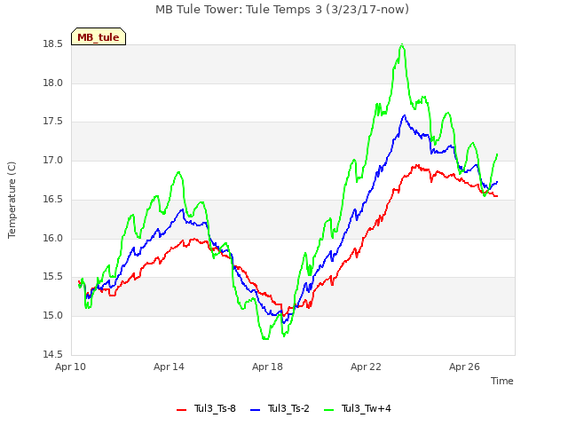 Explore the graph:MB Tule Tower: Tule Temps 3 (3/23/17-now) in a new window
