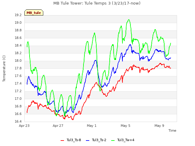 Explore the graph:MB Tule Tower: Tule Temps 3 (3/23/17-now) in a new window
