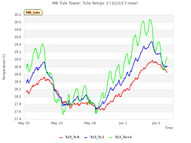Explore the graph:MB Tule Tower: Tule Temps 3 (3/23/17-now) in a new window