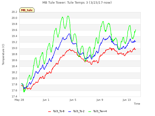 Explore the graph:MB Tule Tower: Tule Temps 3 (3/23/17-now) in a new window