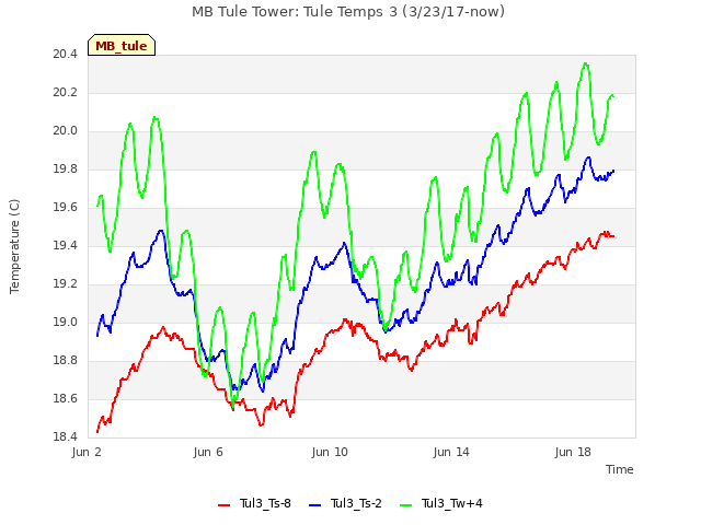Explore the graph:MB Tule Tower: Tule Temps 3 (3/23/17-now) in a new window