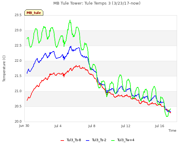 Explore the graph:MB Tule Tower: Tule Temps 3 (3/23/17-now) in a new window