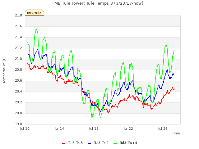 Explore the graph:MB Tule Tower: Tule Temps 3 (3/23/17-now) in a new window