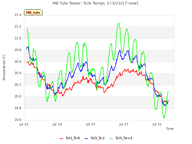 Explore the graph:MB Tule Tower: Tule Temps 3 (3/23/17-now) in a new window