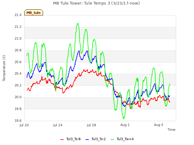 Explore the graph:MB Tule Tower: Tule Temps 3 (3/23/17-now) in a new window