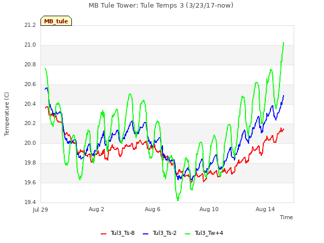 Explore the graph:MB Tule Tower: Tule Temps 3 (3/23/17-now) in a new window