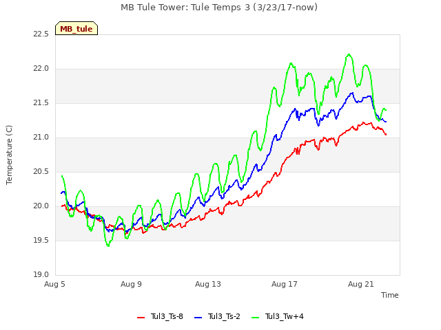 Explore the graph:MB Tule Tower: Tule Temps 3 (3/23/17-now) in a new window