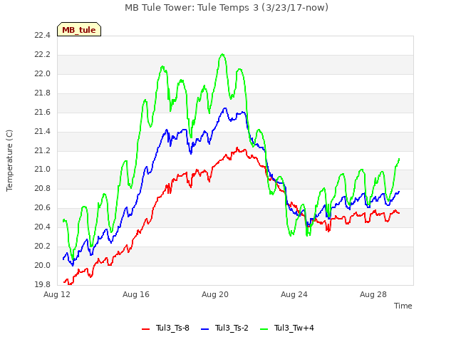Explore the graph:MB Tule Tower: Tule Temps 3 (3/23/17-now) in a new window